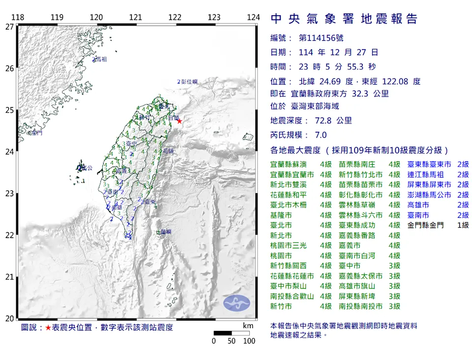 2025年12月27日晚间11时5分，台湾东部海域发生规模7.0级地震，台北市最大震度4级